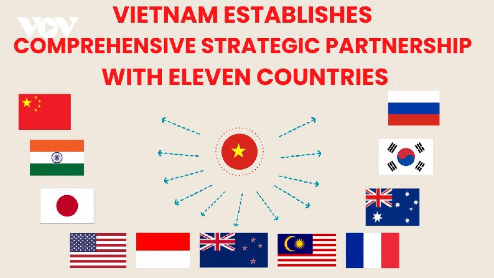 Eleven comprehensive strategic partners of Vietnam